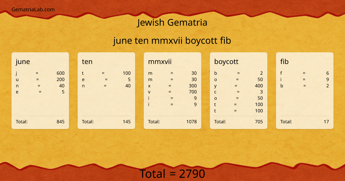 june ten mmxvii boycott fib in jewish Gematria
